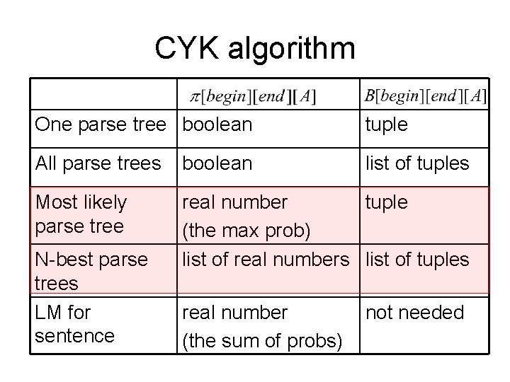 CYK algorithm One parse tree boolean tuple All parse trees boolean list of tuples