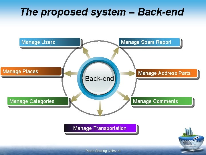 The proposed system – Back-end Manage Users Manage Spam Report Manage Places Back-end Manage The proposed system – Back-end Manage Users Manage Spam Report Manage Places Back-end Manage