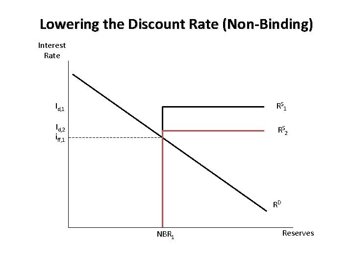 Lowering the Discount Rate (Non-Binding) Interest Rate Id, 1 RS 1 Id, 2 iff,