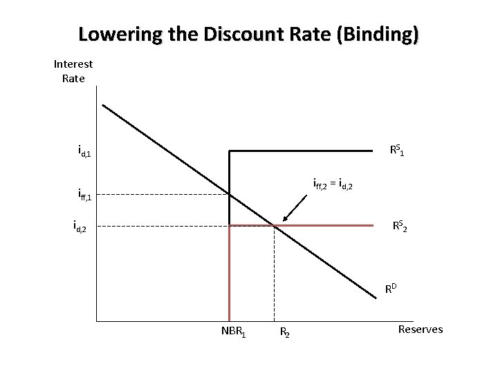 Lowering the Discount Rate (Binding) Interest Rate RS 1 id, 1 iff, 2 =