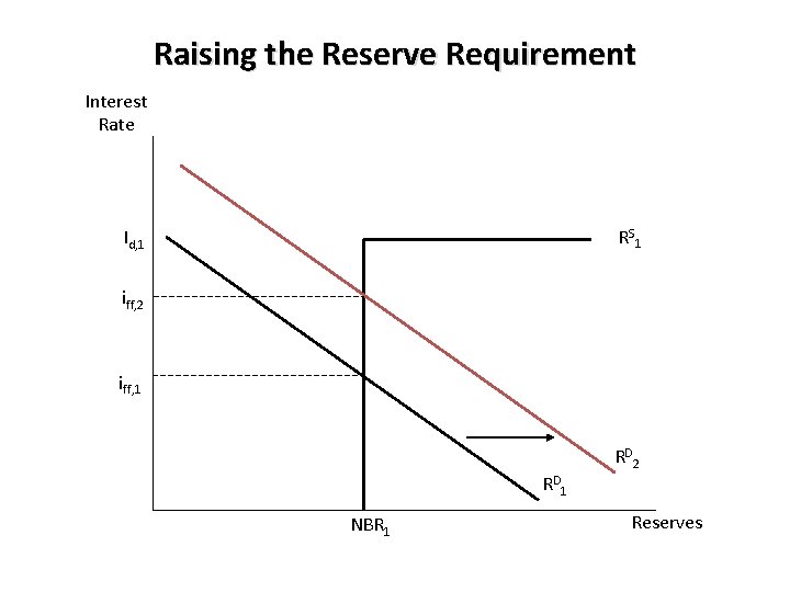 Raising the Reserve Requirement Interest Rate RS 1 Id, 1 iff, 2 iff, 1