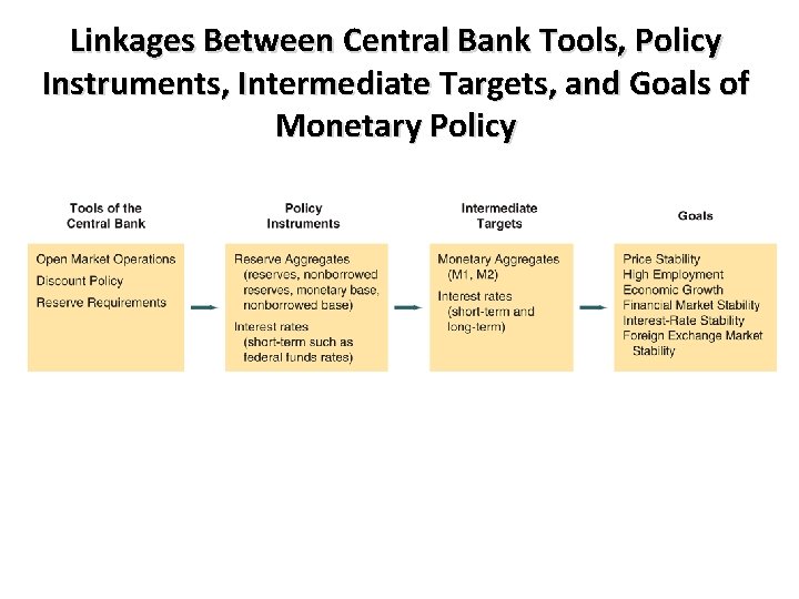 Linkages Between Central Bank Tools, Policy Instruments, Intermediate Targets, and Goals of Monetary Policy