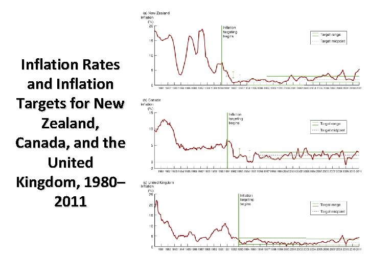 Inflation Rates and Inflation Targets for New Zealand, Canada, and the United Kingdom, 1980–