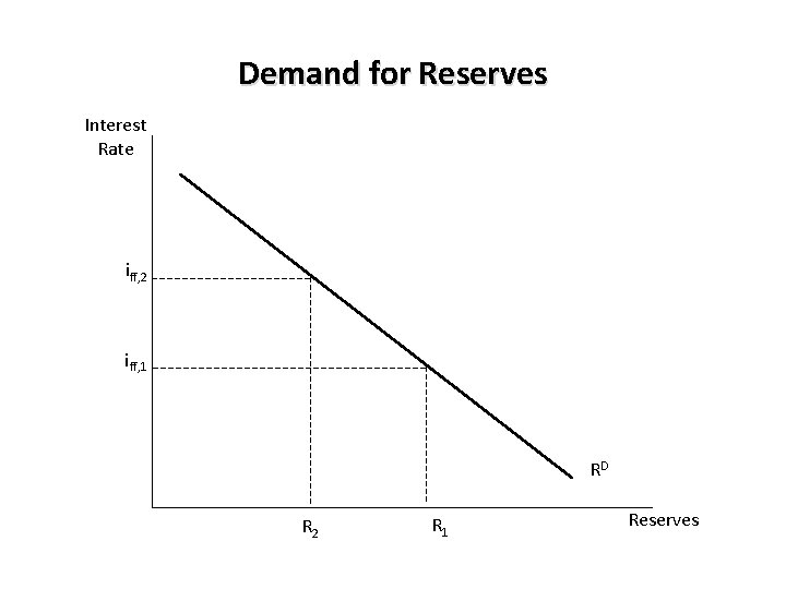 Demand for Reserves Interest Rate iff, 2 iff, 1 RD R 2 R 1