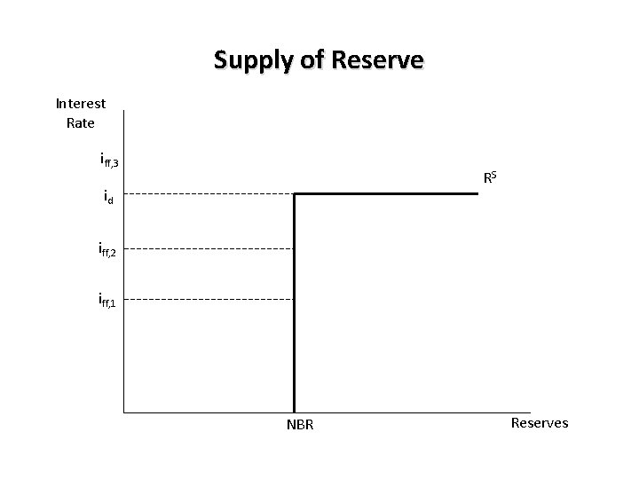 Supply of Reserve Interest Rate iff, 3 RS id iff, 2 iff, 1 NBR