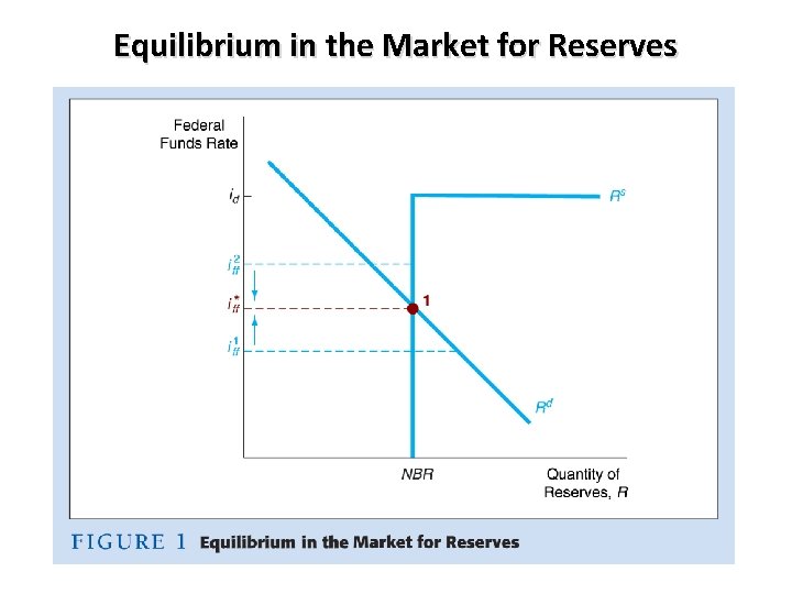 Equilibrium in the Market for Reserves 