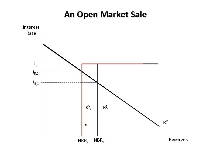 An Open Market Sale Interest Rate id iff, 2 iff, 1 RS 2 RS