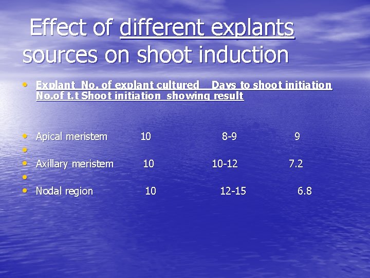  Effect of different explants sources on shoot induction • Explant No. of explant