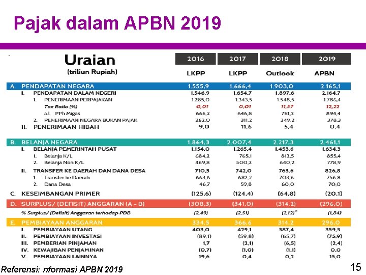Pajak dalam APBN 2019 Referensi: nformasi APBN 2019 15 