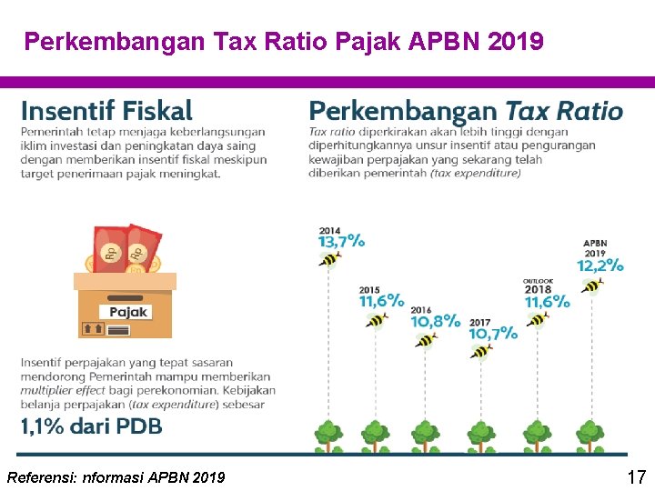 Perkembangan Tax Ratio Pajak APBN 2019 Referensi: nformasi APBN 2019 17 