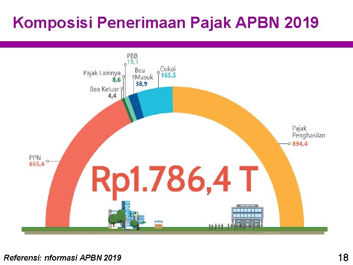 Komposisi Penerimaan Pajak APBN 2019 Referensi: nformasi APBN 2019 18 