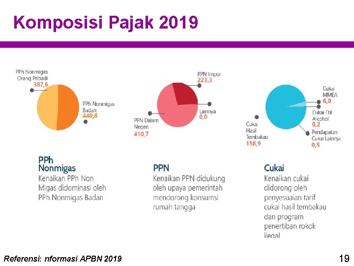 Komposisi Pajak 2019 Referensi: nformasi APBN 2019 19 Komposisi Pajak 2019 Referensi: nformasi APBN 2019 19