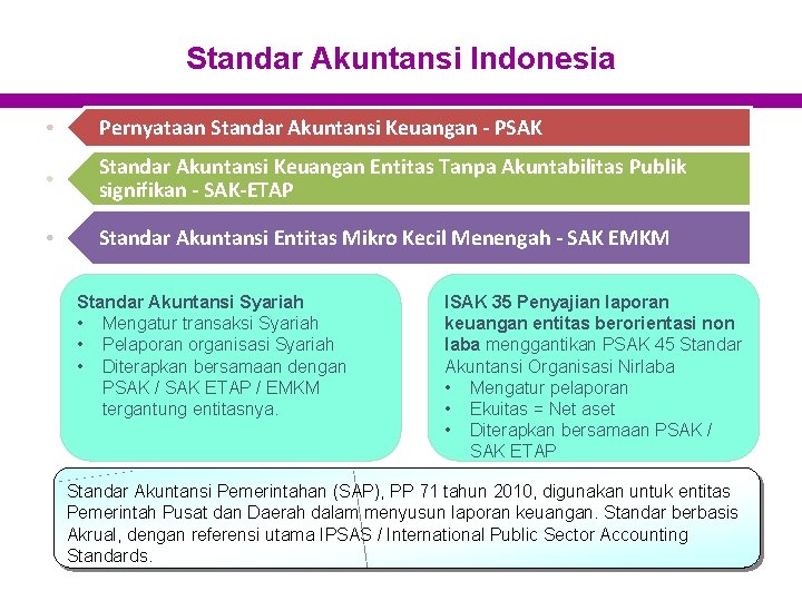 Standar Akuntansi Indonesia Pernyataan Standar Akuntansi Keuangan - PSAK Standar Akuntansi Keuangan Entitas Tanpa Standar Akuntansi Indonesia Pernyataan Standar Akuntansi Keuangan - PSAK Standar Akuntansi Keuangan Entitas Tanpa