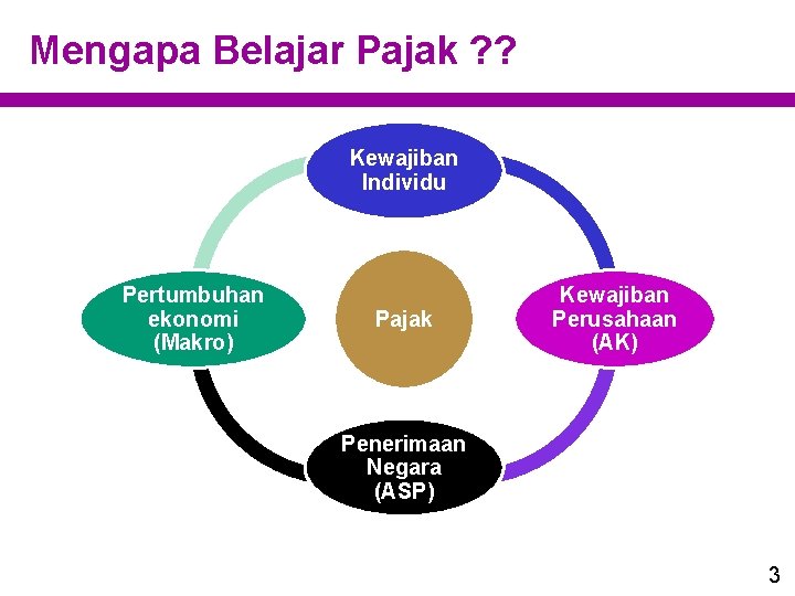 Mengapa Belajar Pajak ? ? Kewajiban Individu Pertumbuhan ekonomi (Makro) Pajak Kewajiban Perusahaan (AK) Mengapa Belajar Pajak ? ? Kewajiban Individu Pertumbuhan ekonomi (Makro) Pajak Kewajiban Perusahaan (AK)