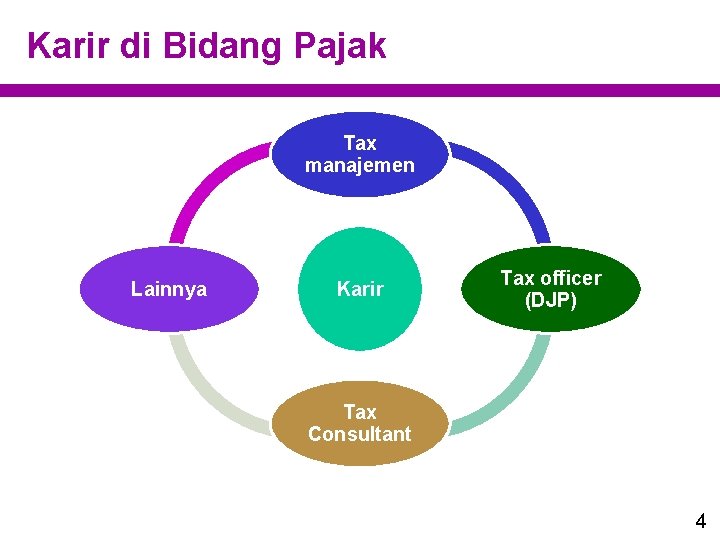 Karir di Bidang Pajak Tax manajemen Lainnya Karir Tax officer (DJP) Tax Consultant 4 Karir di Bidang Pajak Tax manajemen Lainnya Karir Tax officer (DJP) Tax Consultant 4