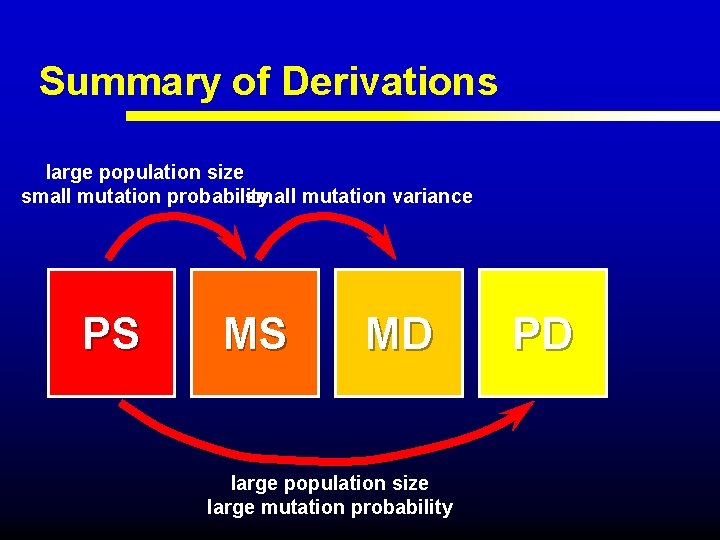 Summary of Derivations large population size small mutation probability small mutation variance PS MS