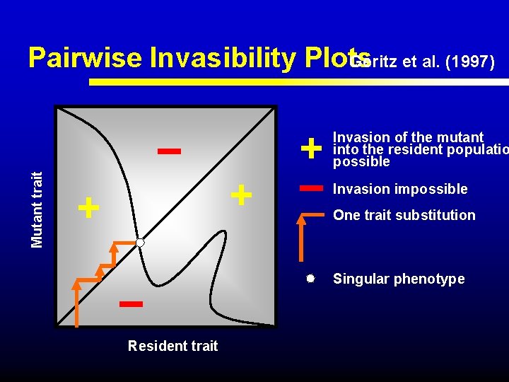 Mutant trait Geritz et al. (1997) Pairwise Invasibility Plots – + – Resident trait