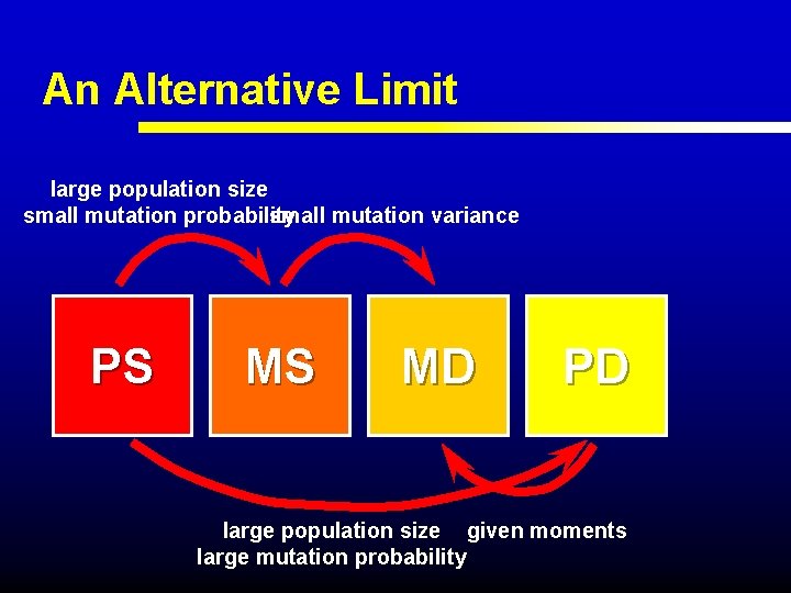 An Alternative Limit large population size small mutation probability small mutation variance PS MS