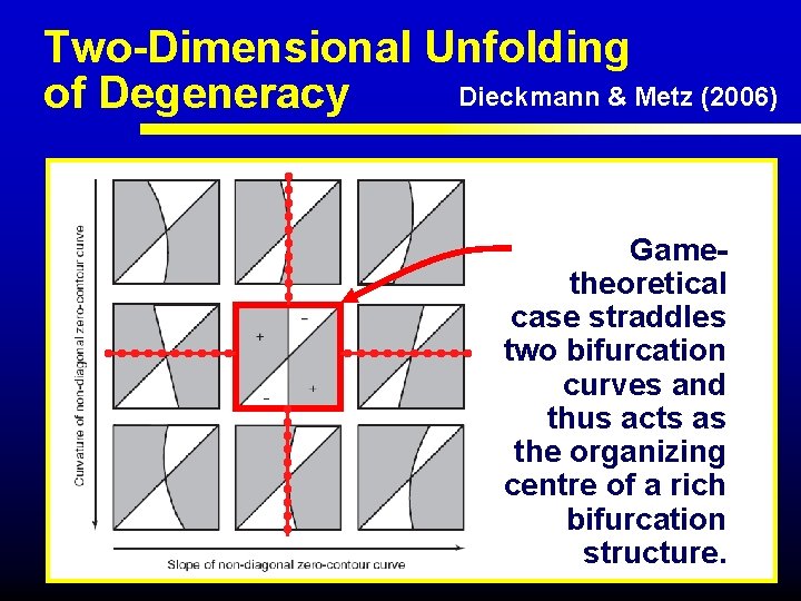 Two-Dimensional Unfolding Dieckmann & Metz (2006) of Degeneracy Gametheoretical case straddles two bifurcation curves