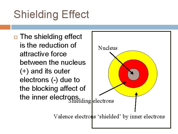 Shielding Effect The shielding effect is the reduction of Nucleus attractive force between the Shielding Effect The shielding effect is the reduction of Nucleus attractive force between the