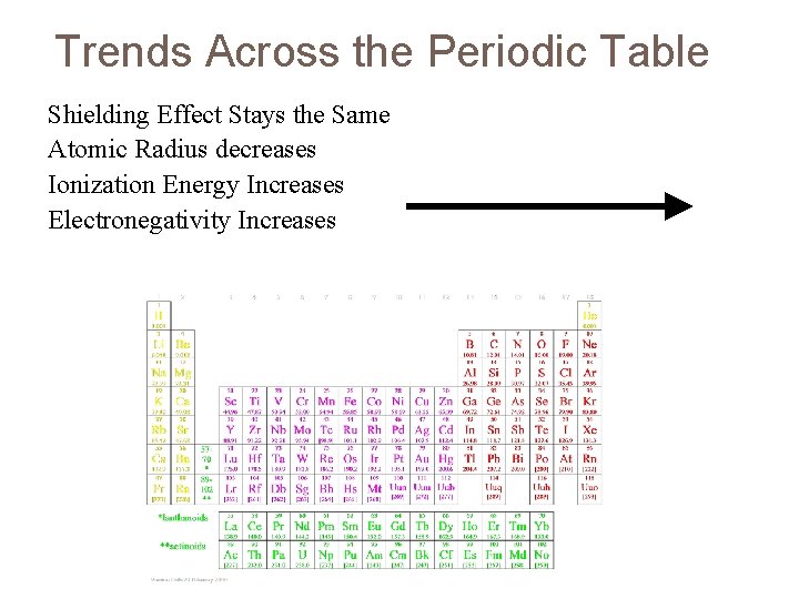 Trends Across the Periodic Table Shielding Effect Stays the Same Atomic Radius decreases Ionization Trends Across the Periodic Table Shielding Effect Stays the Same Atomic Radius decreases Ionization