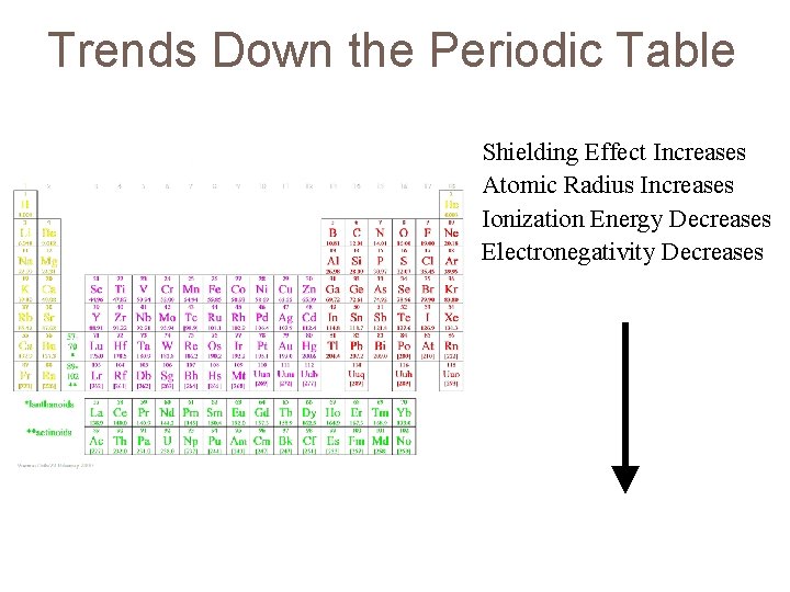 Trends Down the Periodic Table Shielding Effect Increases Atomic Radius Increases Ionization Energy Decreases Trends Down the Periodic Table Shielding Effect Increases Atomic Radius Increases Ionization Energy Decreases