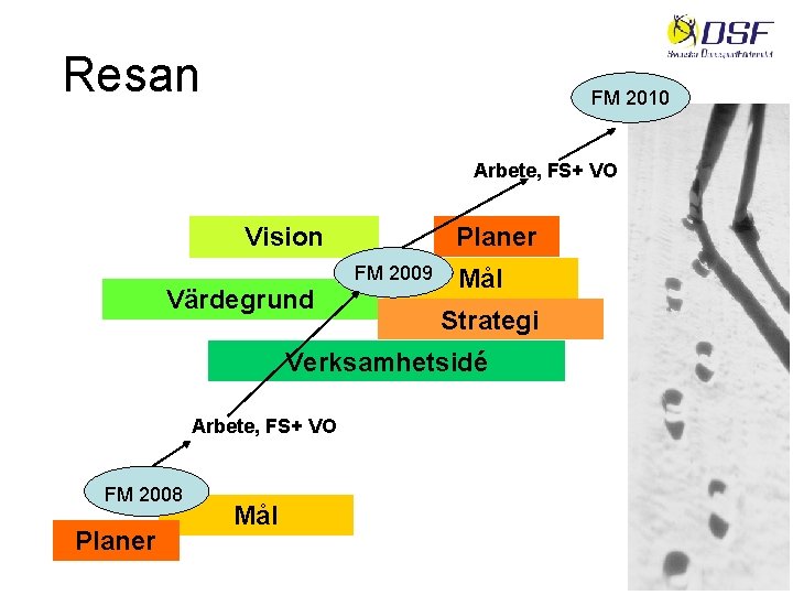 Resan FM 2010 Arbete, FS+ VO Vision Planer FM 2009 Värdegrund Mål Strategi Verksamhetsidé