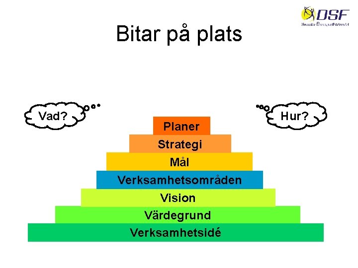Bitar på plats Vad? Planer Strategi Mål Verksamhetsområden Vision Värdegrund Verksamhetsidé Hur? 