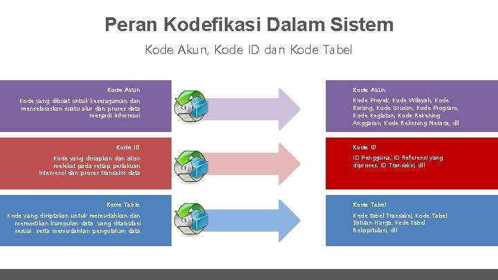 Peran Kodefikasi Dalam Sistem Kode Akun, Kode ID dan Kode Tabel Kode Akun Kode