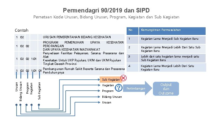 Permendagri 90/2019 dan SIPD Pemetaan Kode Urusan, Bidang Urusan, Program, Kegiatan dan Sub Kegiatan