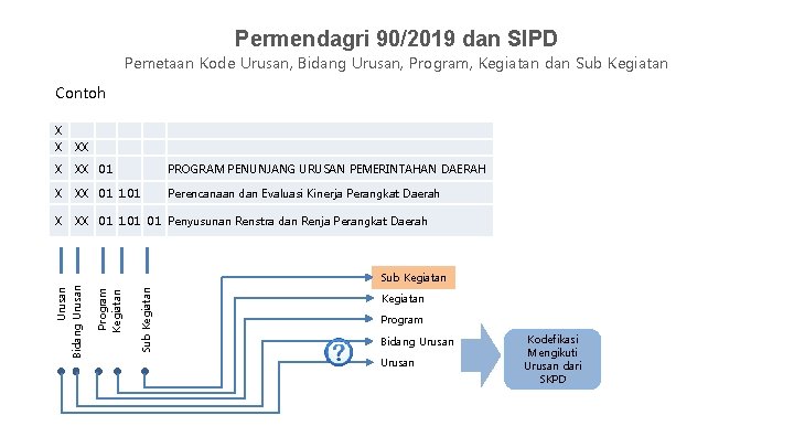 Permendagri 90/2019 dan SIPD Pemetaan Kode Urusan, Bidang Urusan, Program, Kegiatan dan Sub Kegiatan