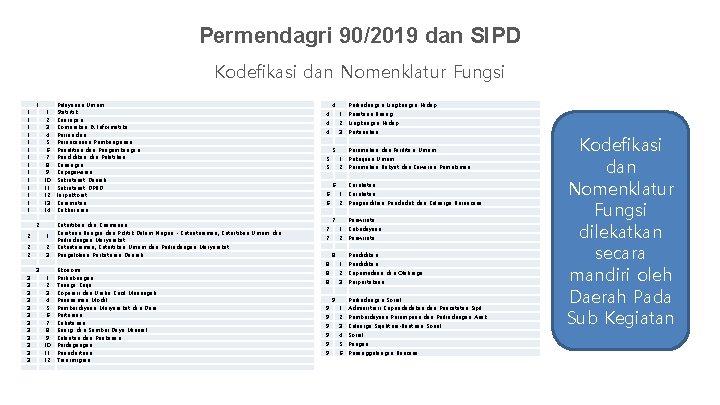 Permendagri 90/2019 dan SIPD Kodefikasi dan Nomenklatur Fungsi 1 1 1 1 2 1