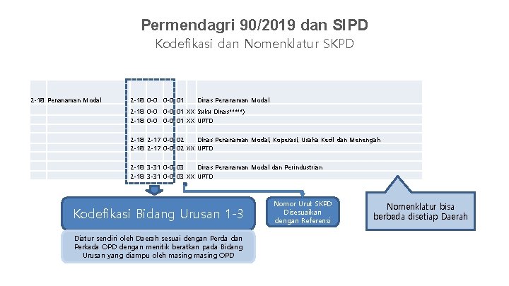Permendagri 90/2019 dan SIPD Kodefikasi dan Nomenklatur SKPD 2 -18 Penanaman Modal 2 -18