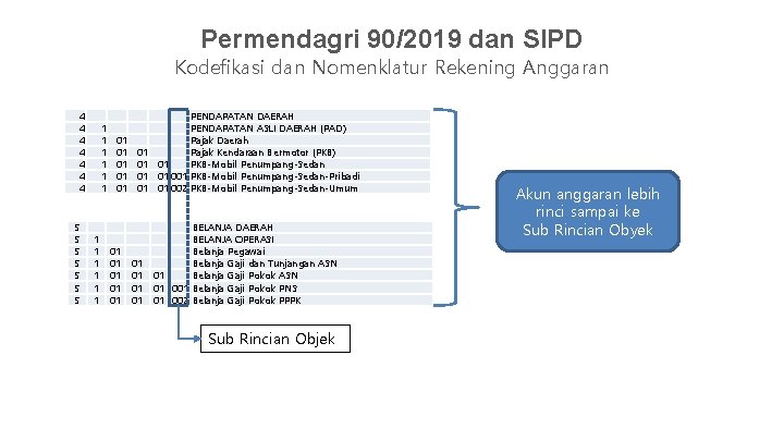 Permendagri 90/2019 dan SIPD Kodefikasi dan Nomenklatur Rekening Anggaran 4 4 4 4 5