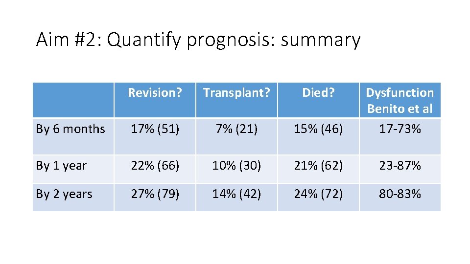 Aim #2: Quantify prognosis: summary Revision? Transplant? Died? By 6 months 17% (51) 7% Aim #2: Quantify prognosis: summary Revision? Transplant? Died? By 6 months 17% (51) 7%