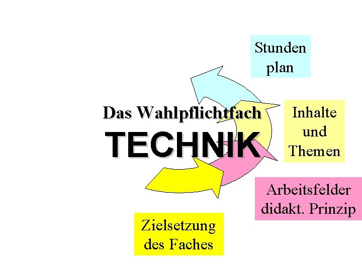 Stunden plan Das Wahlpflichtfach TECHNIK Zielsetzung des Faches Inhalte und Themen Arbeitsfelder didakt. Prinzip