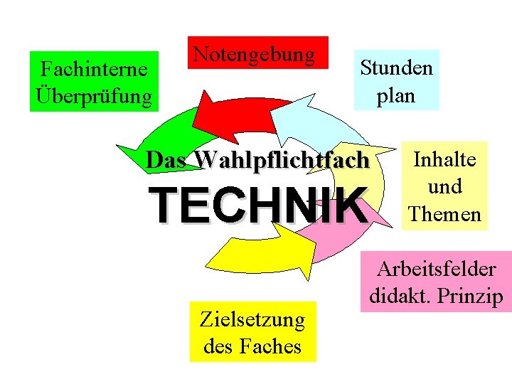 Fachinterne Überprüfung Notengebung Stunden plan Das Wahlpflichtfach TECHNIK Zielsetzung des Faches Inhalte und Themen