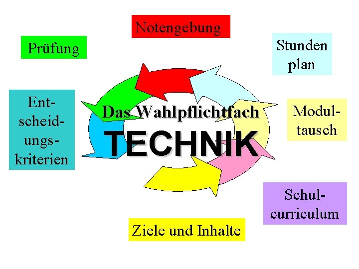 Notengebung Stunden plan Prüfung Entscheidungskriterien Das Wahlpflichtfach TECHNIK Ziele und Inhalte Modultausch Schulcurriculum 