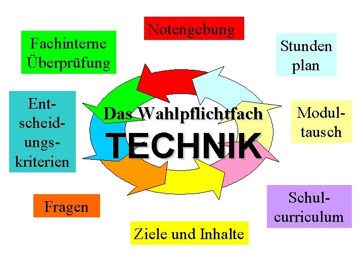 Fachinterne Überprüfung Entscheidungskriterien Notengebung Das Wahlpflichtfach TECHNIK Fragen Ziele und Inhalte Stunden plan Modultausch