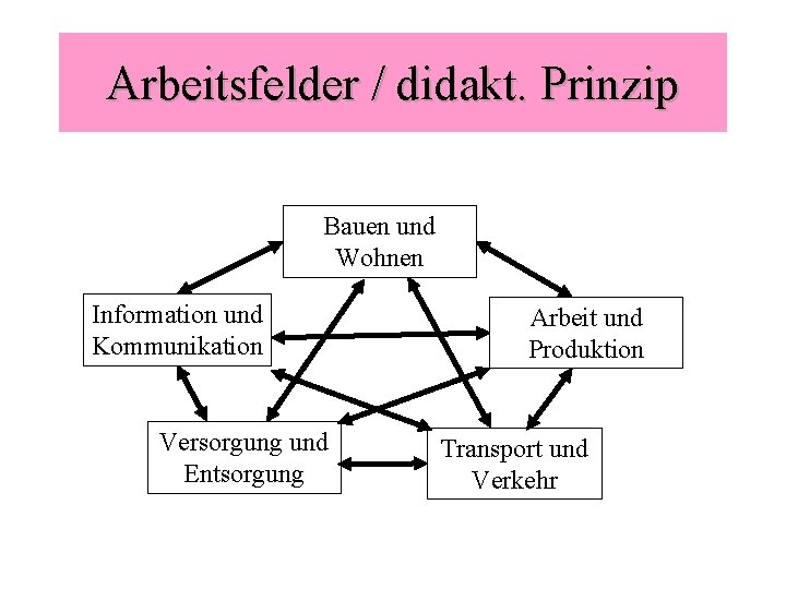 Arbeitsfelder / didakt. Prinzip Bauen und Wohnen Information und Kommunikation Versorgung und Entsorgung Arbeit