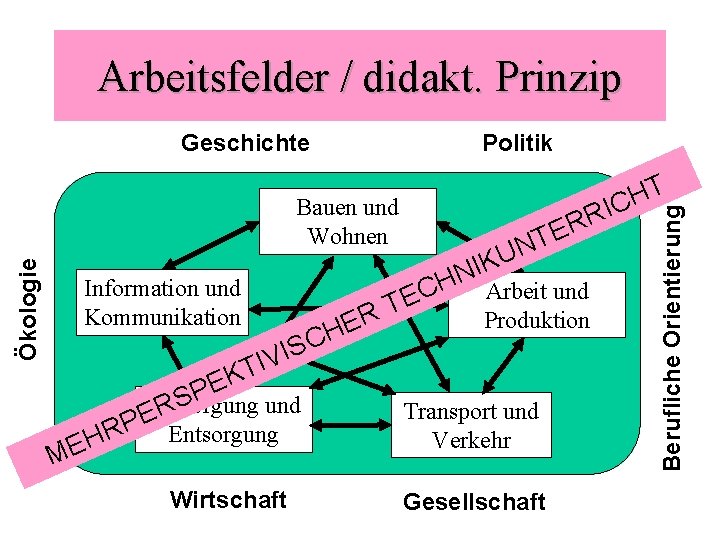 Arbeitsfelder / didakt. Prinzip Geschichte Politik Information und Kommunikation C S I IV R