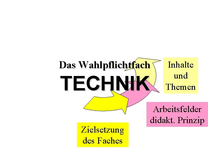 Das Wahlpflichtfach TECHNIK Zielsetzung des Faches Inhalte und Themen Arbeitsfelder didakt. Prinzip 