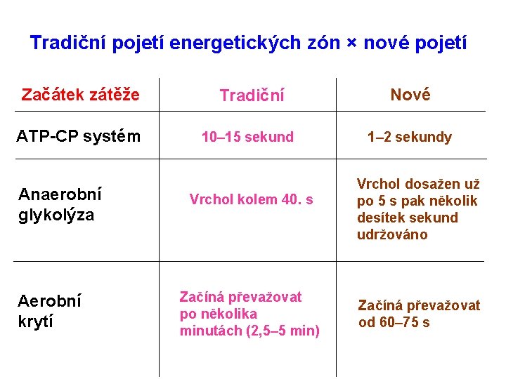 Tradiční pojetí energetických zón × nové pojetí Začátek zátěže Tradiční Nové ATP-CP systém 10–