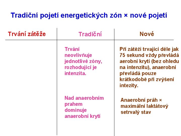 Tradiční pojetí energetických zón × nové pojetí Trvání zátěže Tradiční Nové Trvání neovlivňuje jednotlivé