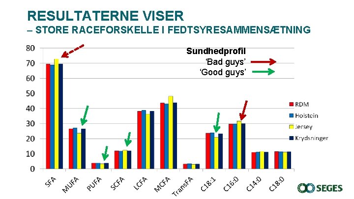RESULTATERNE VISER – STORE RACEFORSKELLE I FEDTSYRESAMMENSÆTNING Sundhedprofil ‘Bad guys’ ‘Good guys’ RESULTATERNE VISER – STORE RACEFORSKELLE I FEDTSYRESAMMENSÆTNING Sundhedprofil ‘Bad guys’ ‘Good guys’
