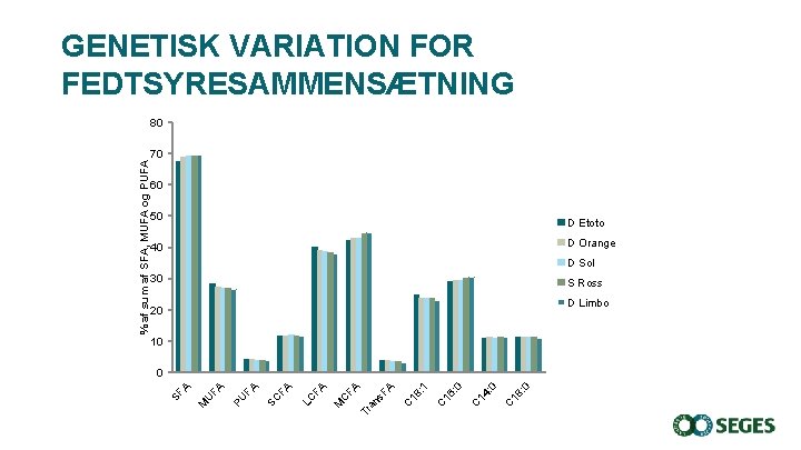 GENETISK VARIATION FOR FEDTSYRESAMMENSÆTNING 70 60 50 D Etoto D Orange 40 D Sol GENETISK VARIATION FOR FEDTSYRESAMMENSÆTNING 70 60 50 D Etoto D Orange 40 D Sol