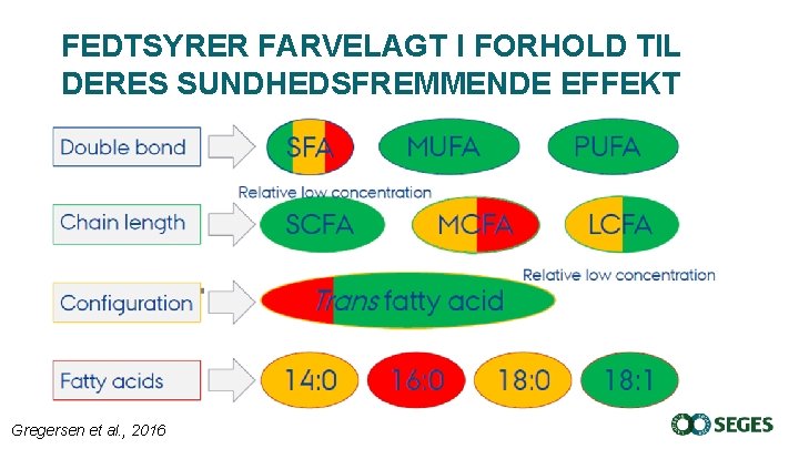 FEDTSYRER FARVELAGT I FORHOLD TIL DERES SUNDHEDSFREMMENDE EFFEKT Gregersen et al. , 2016 FEDTSYRER FARVELAGT I FORHOLD TIL DERES SUNDHEDSFREMMENDE EFFEKT Gregersen et al. , 2016