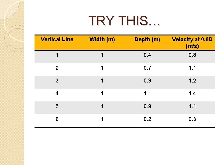 TRY THIS… Vertical Line Width (m) Depth (m) Velocity at 0. 6 D (m/s)