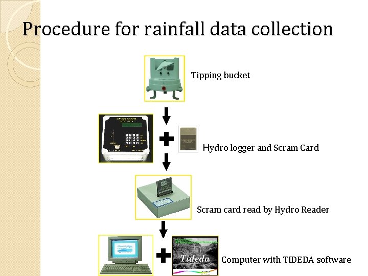  Procedure for rainfall data collection Tipping bucket Hydro logger and Scram Card Scram