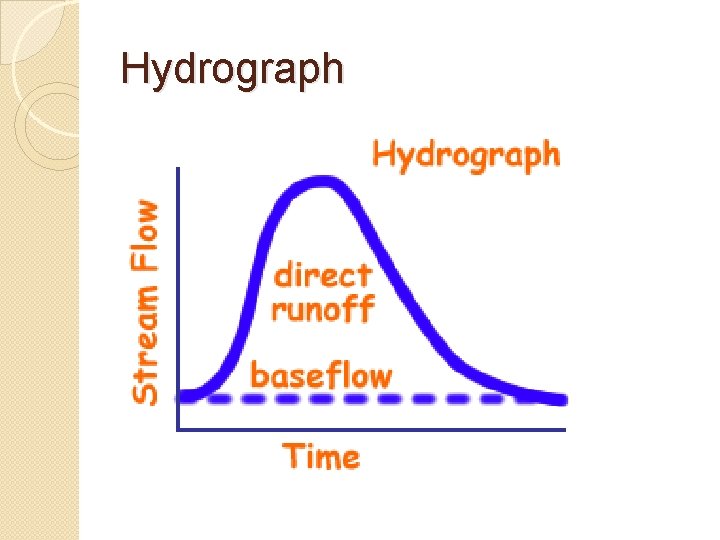 Hydrograph 